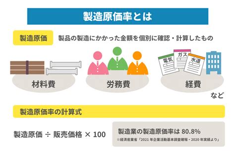 【図解あり】製造業の原価率や課題の解決策をわかりやすく解説 ファクタリングコラム｜ファクタリングのことなら株式会社jps