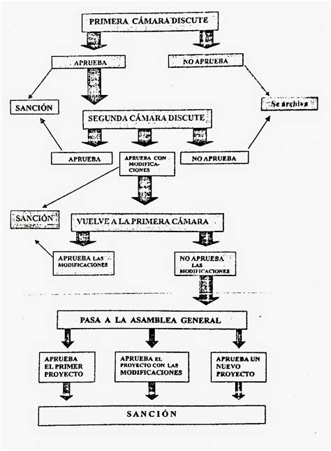 Blog Derecho Y Ciencia Política Ley Procedimiento De Elaboración