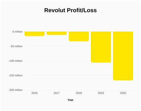 Revolut Revenue And Growth Statistics Signhouse