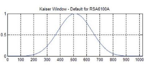 Understanding Fft Overlap Processing Fundamentals Tektronix