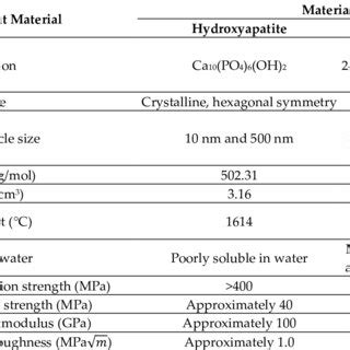 Schematic Representation Of Synthesis Methods For Doped Hydroxyapatite