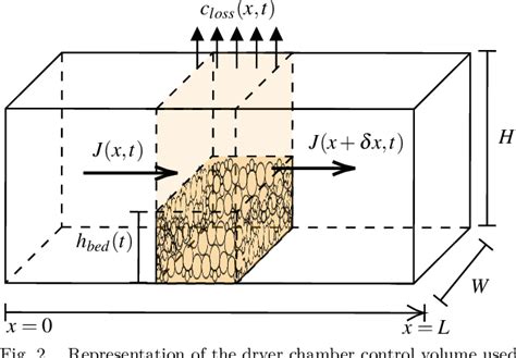 Figure 2 From A Grey Box Distributed Parameter Model For A Continuous Vibrated Fluidized Bed