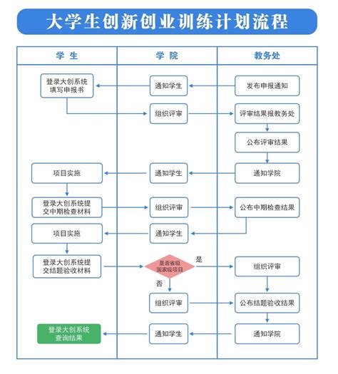 大学生创新创业训练计划流程 教务处