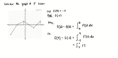 Solved The Graph F The Derivative F Is Shown In The Graph Below If F 9