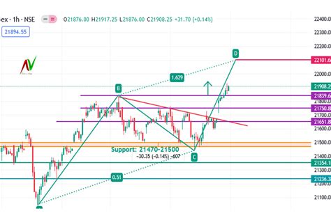 Pre Market Analysis Of Bank Nifty And Nifty For 15 01 2024 Share