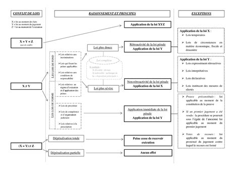 Tableau R Capitulatif Application De La Loi P Nale Dans Le Temps Genre