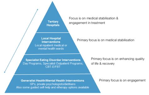 The Continuum Of Care For The Treatment Of Eating Disorders