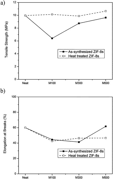 The Impact Of Zif 8 Particle Size And Heat Treatment On Co 2 Ch 4