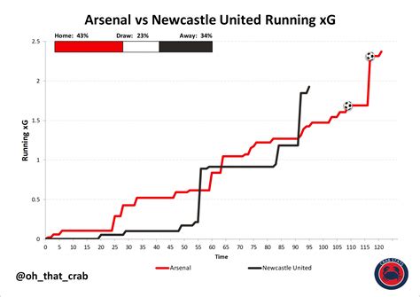 Arsenal 2 0 Newcastle By The Numbers Arseblog News The Arsenal