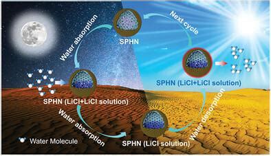 超亲水光热纳米胶囊的高效大气水收集 Small X MOL