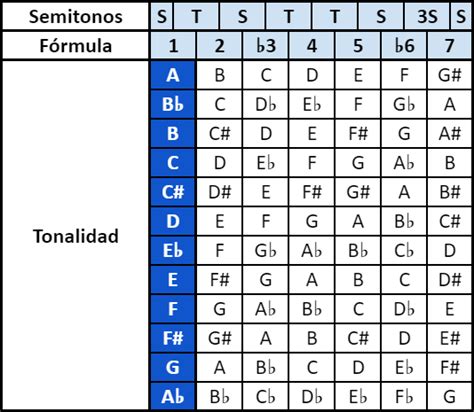 Escala Menor Armonica Hot Sex Picture