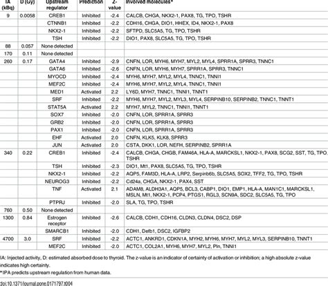 Endogenous upstream regulators identified using IPA. | Download Table