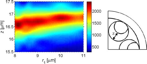 Pdf Low Loss Hollow Core Anti Resonant Fibers With Semi Circular