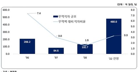 한경연 올해 무역적자 사상 최대480억 적자