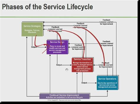 Itil Service Lifecycle Learn The Five Stages Of Itil Service Lifecycle