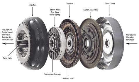 Torque Converter Functions Parts Working Principles And Types