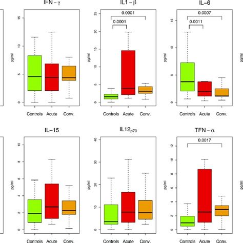 Salivary Cytokine Concentrations For All Groups Data Are Represented Download Scientific