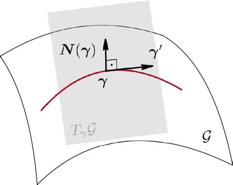 A Geodesic Curve Documentclass Pt Minimal Usepackage Amsmath