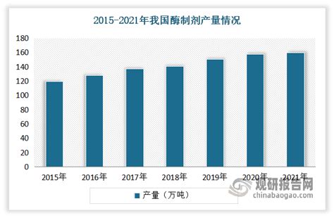 酶制剂行业：为新兴生物产业中最具前景赛道之一 应用市场广泛且成长空间广阔观研报告网