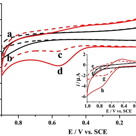 Cvs Of Cs Cnfs Gce In M Pbs Ph Containing A And Mm