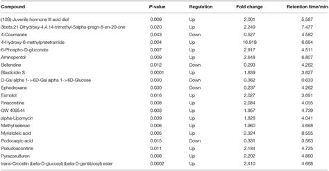 Frontiers UPLC MS Based Serum Metabolomics Reveals Potential