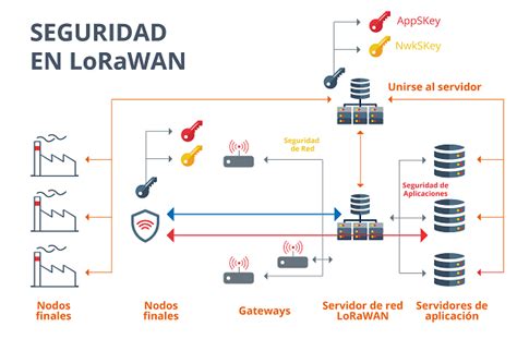 Lorawan Y Su Aportaci N A Las Tecnolog As Iiot Incibe Cert Incibe