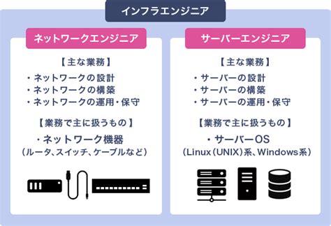 ネットワークエンジニアの仕事とは？仕事の中身から、スキル、年収、未経験者が勉強できるスクールまでをご紹介 プロエンジニア