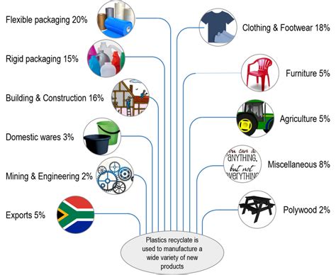 Latest Plastics Recycling Figures Show More South Africans Are