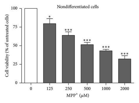 Effect Of Mpp On Cell Viability Of Nondifferentiated Sh Sy Y Cells A