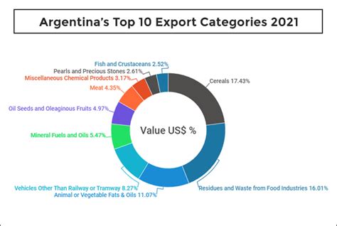 Argentina Expects A Record Us90 Billion Exports In 2022