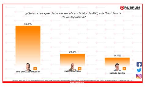 Preferencias Presidenciales Internas De Los Partidos Rumbo Al 2024 6