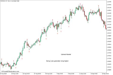 Valid Swing High Low Indicator For MT5