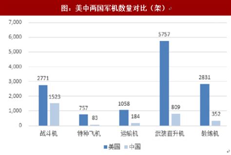 2018年我国军工行业对比美国国防装备数量及费用分析（图） 观研报告网