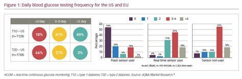 Self Monitoring Blood Glucose