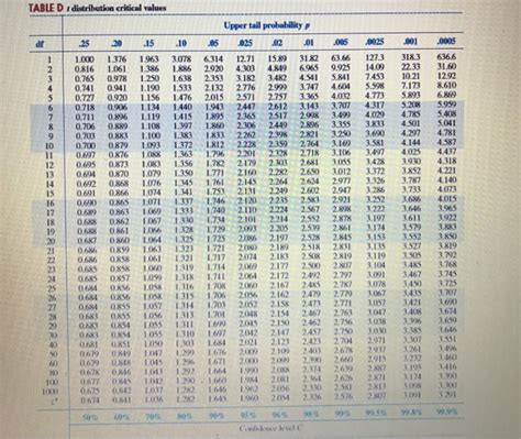 Solved 2. Critical Values from the t-table (Table D). (a) | Chegg.com