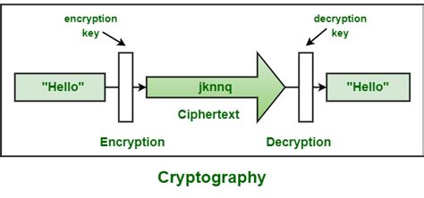 Cryptography Tutorial