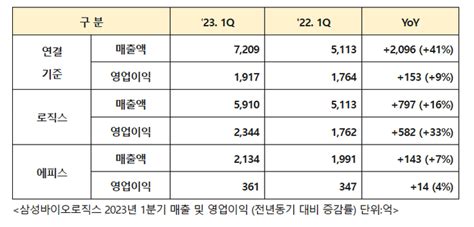 삼성바이오로직스 1분기 연결기준 매출 7209억41 ↑