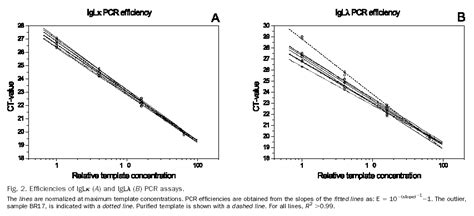 Bioinformatics Pcr Efficiency In Real Time Pcr