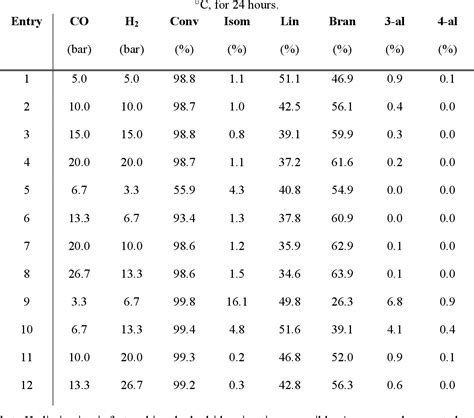 Table 1 From Insights In Rhodium Catalyzed Hydroformylation In