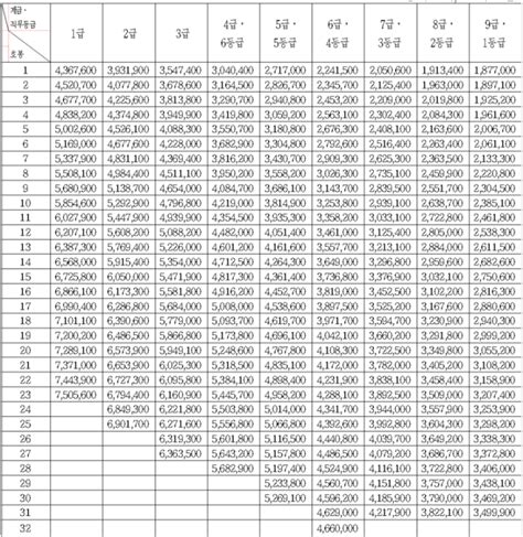 2024년 공무원 봉급표 공무원보수규정 네이버 블로그