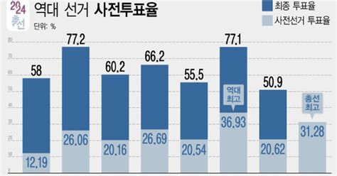 그래픽 역대 주요 선거 사전 투표율