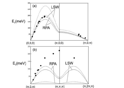 Comparison Between The Theory And Experiment For Spin Wave Dispersion