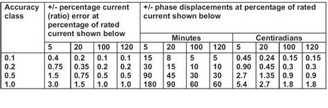 Electrical Standards: Current Transformer Technical Specifications