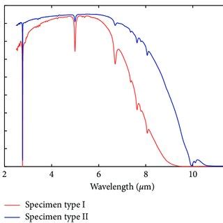 e characteristic transmittance curve. | Download Scientific Diagram