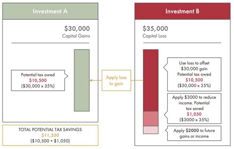 Tax Loss Harvesting A Comprehensive Guide