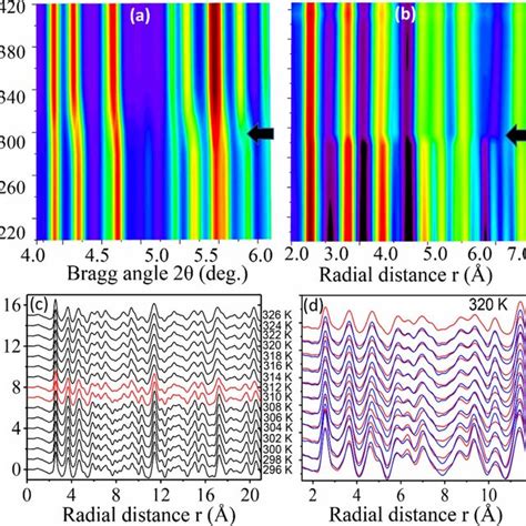 Upper Panel Synchrotron Xrd Patterns A And Atomic Pdfs B