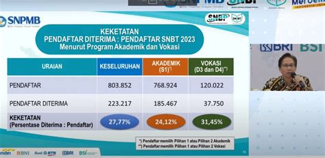 UTBK 2023 223 217 Peserta Dinyatakan Lolos UTBK SNBT 2023