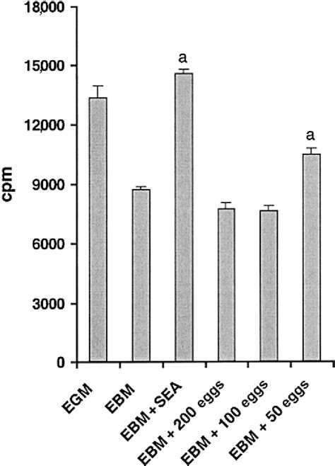 Human Umbilical Vein Endothelial Cell Huvec Proliferation Influence