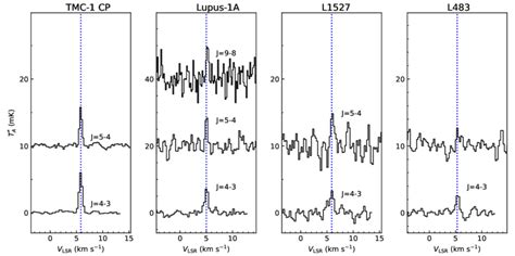 Lines of C 4 H − observed in this work toward TMC-1 CP, Lupus-1A ...