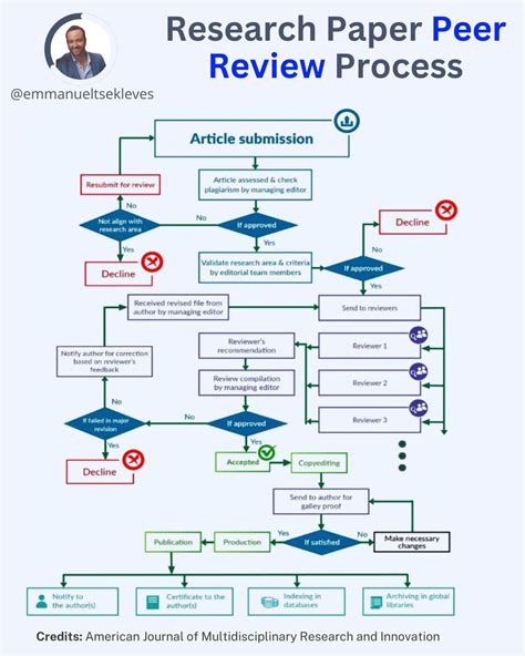 What happens after you hit'submit' on your research paper? | Emmanuel
